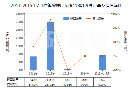 2011-2015年7月仲鎢酸銨(HS28418010)進(jìn)口量及增速統(tǒng)計(jì)